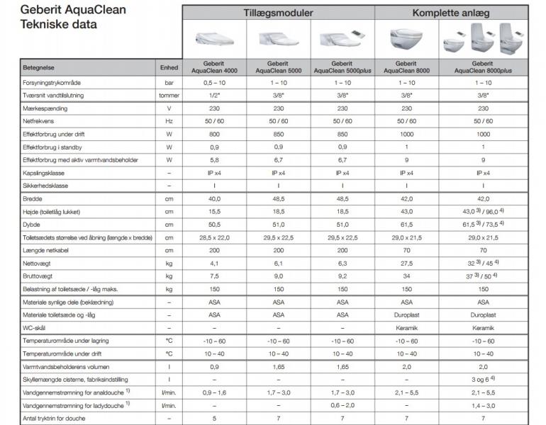 Geberit AquaClean 4000 s&aelig;de