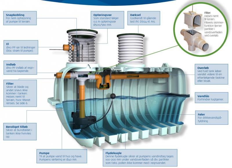 Watercare komplet regnvandsanlæg til hus 7000L Watercare komplet regnvandsanlæg til hus 7000L