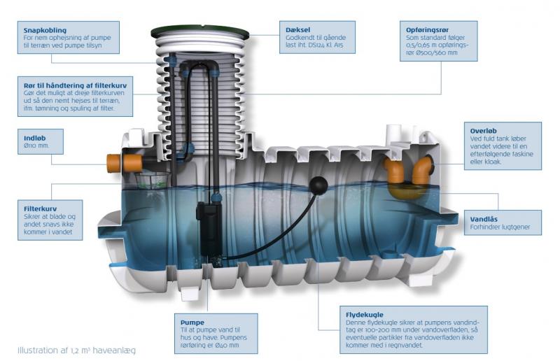 Watercare komplet regnvandsanlæg til have 2500L Watercare komplet regnvandsanlæg til have 2500L