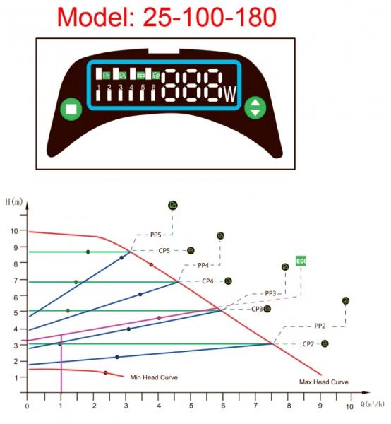 Cirkulationspumpe Lang&aring; 25-100-180